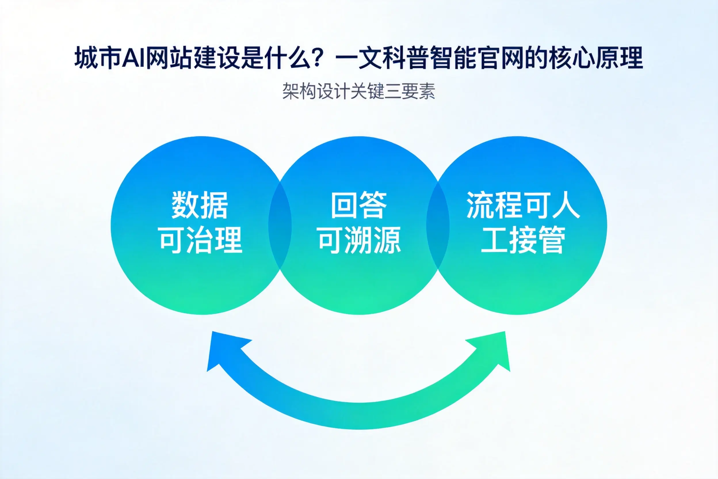 贵阳AI网站建设是什么？一文科普智能官网的核心原理