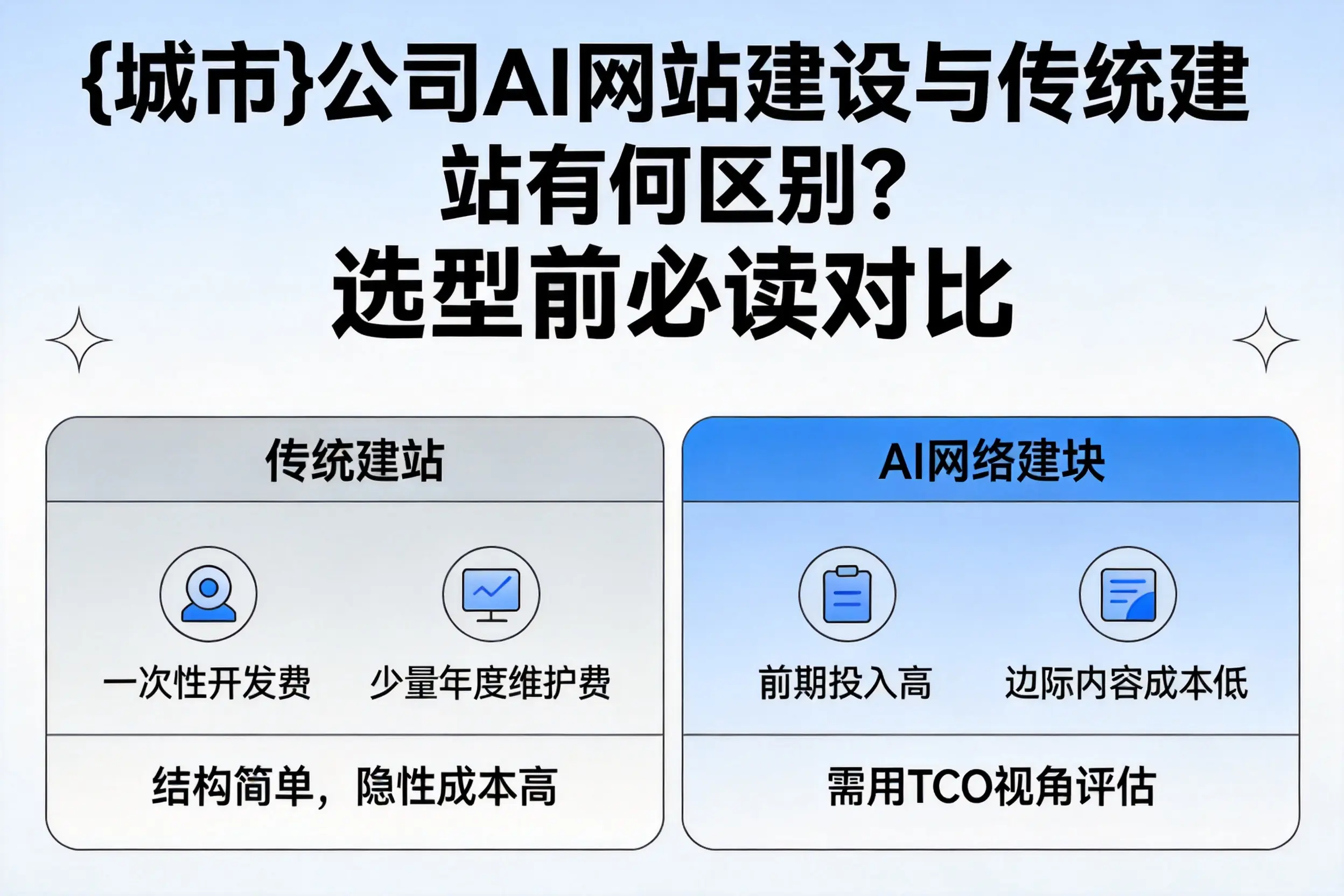 贵阳公司AI网站建设与传统建站有何区别？选型前必读对比