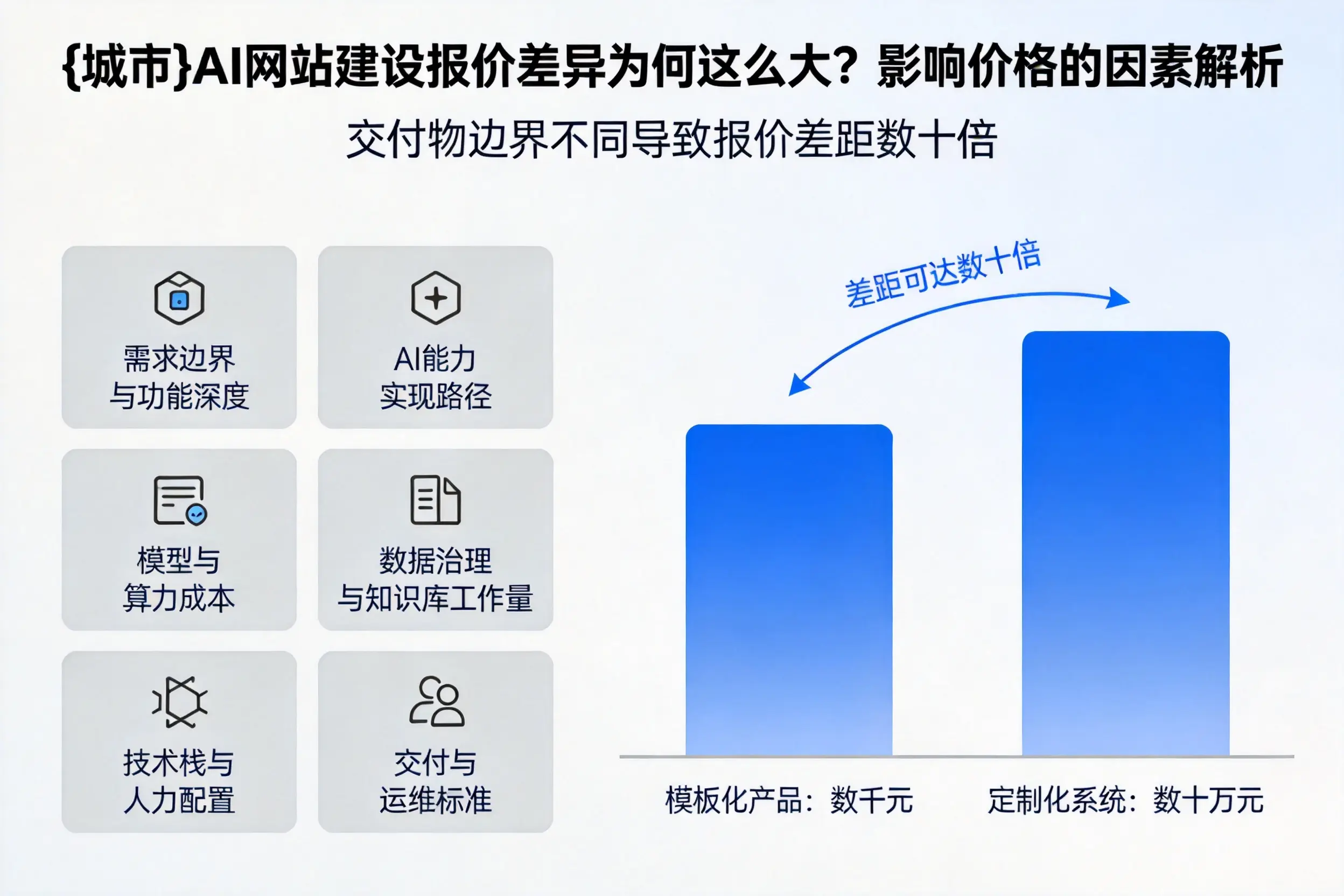 贵阳AI网站建设报价差异为何这么大？影响价格的因素解析