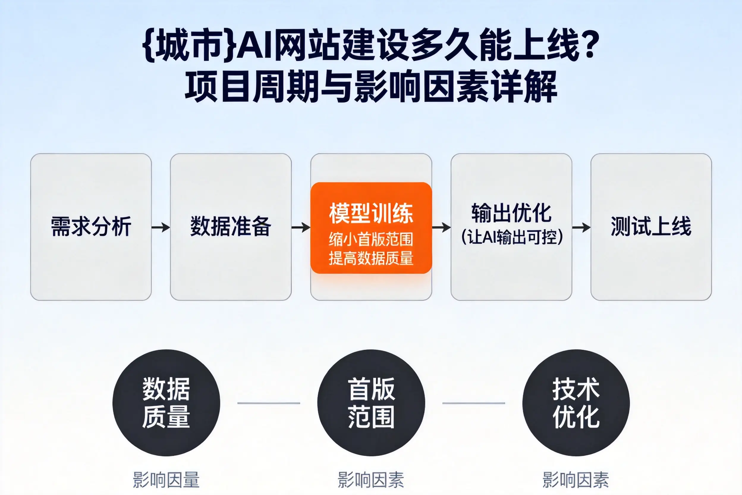 贵阳AI网站建设多久能上线？项目周期与影响因素详解