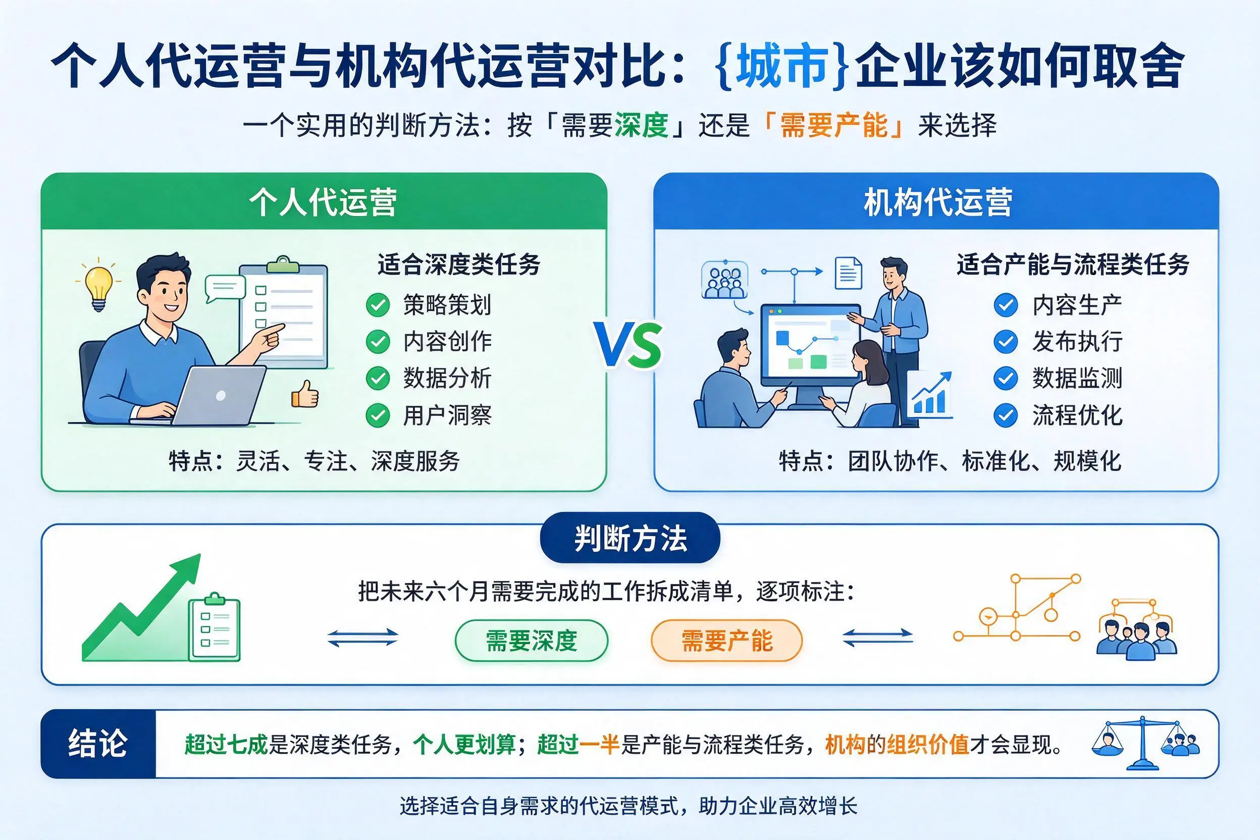 个人代运营与机构代运营对比：贵阳企业该如何取舍