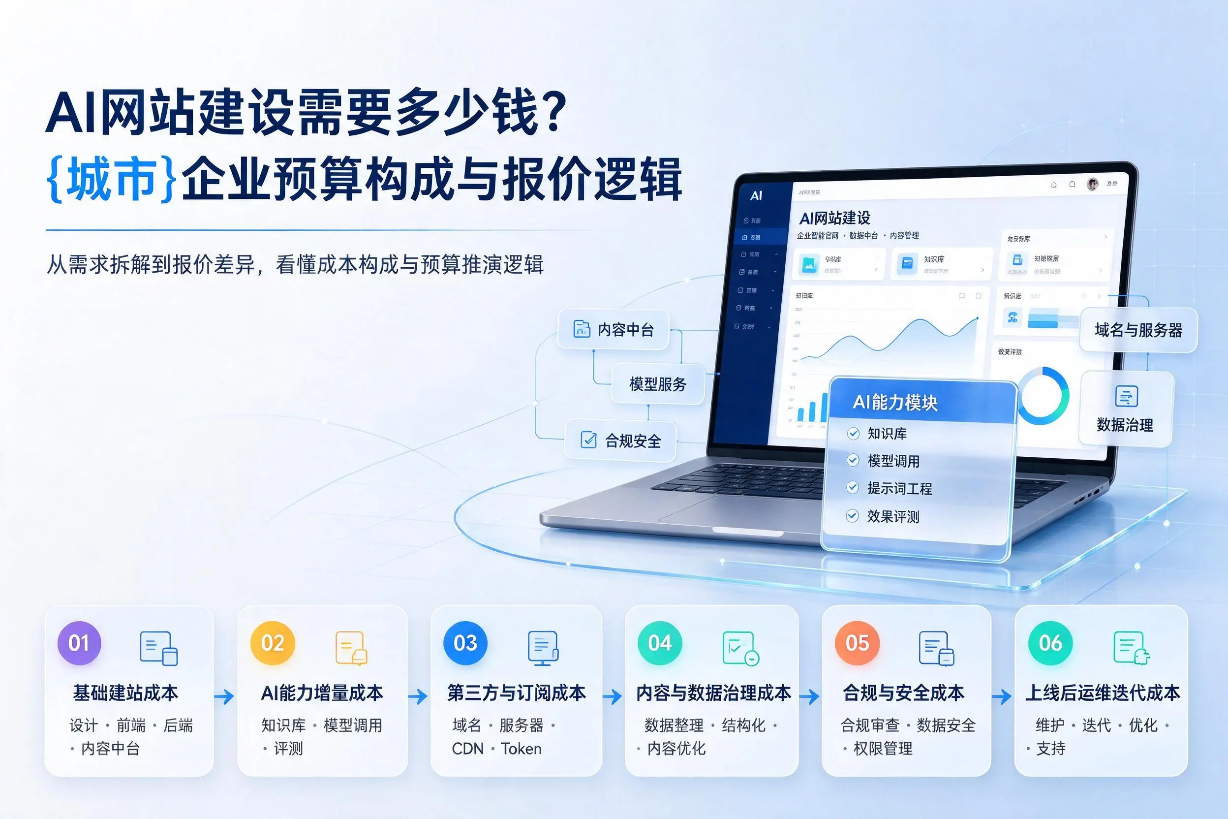 AI网站建设需要多少钱?贵阳企业预算构成与报价逻辑
