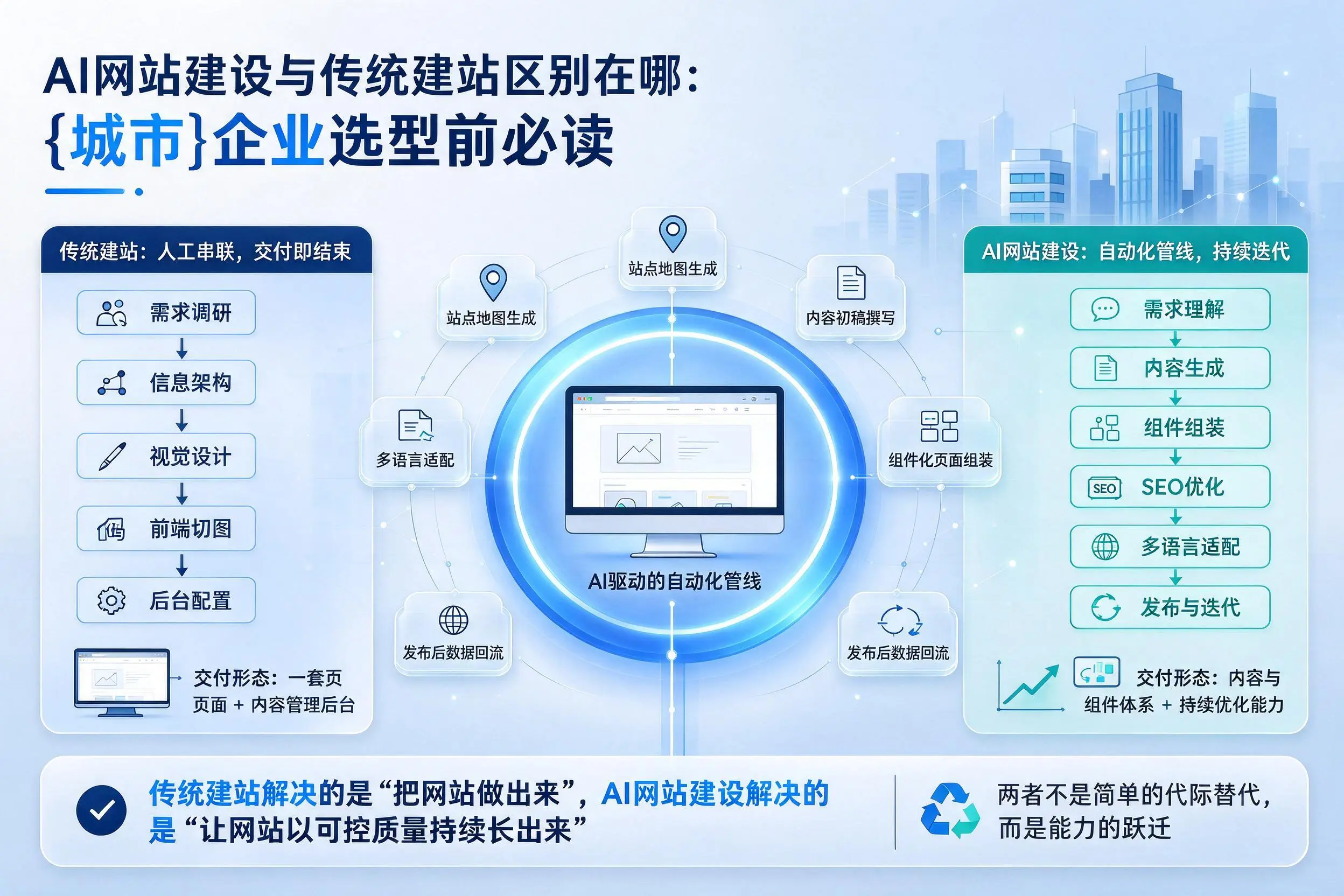 AI网站建设与传统建站区别在哪:贵阳企业选型前必读