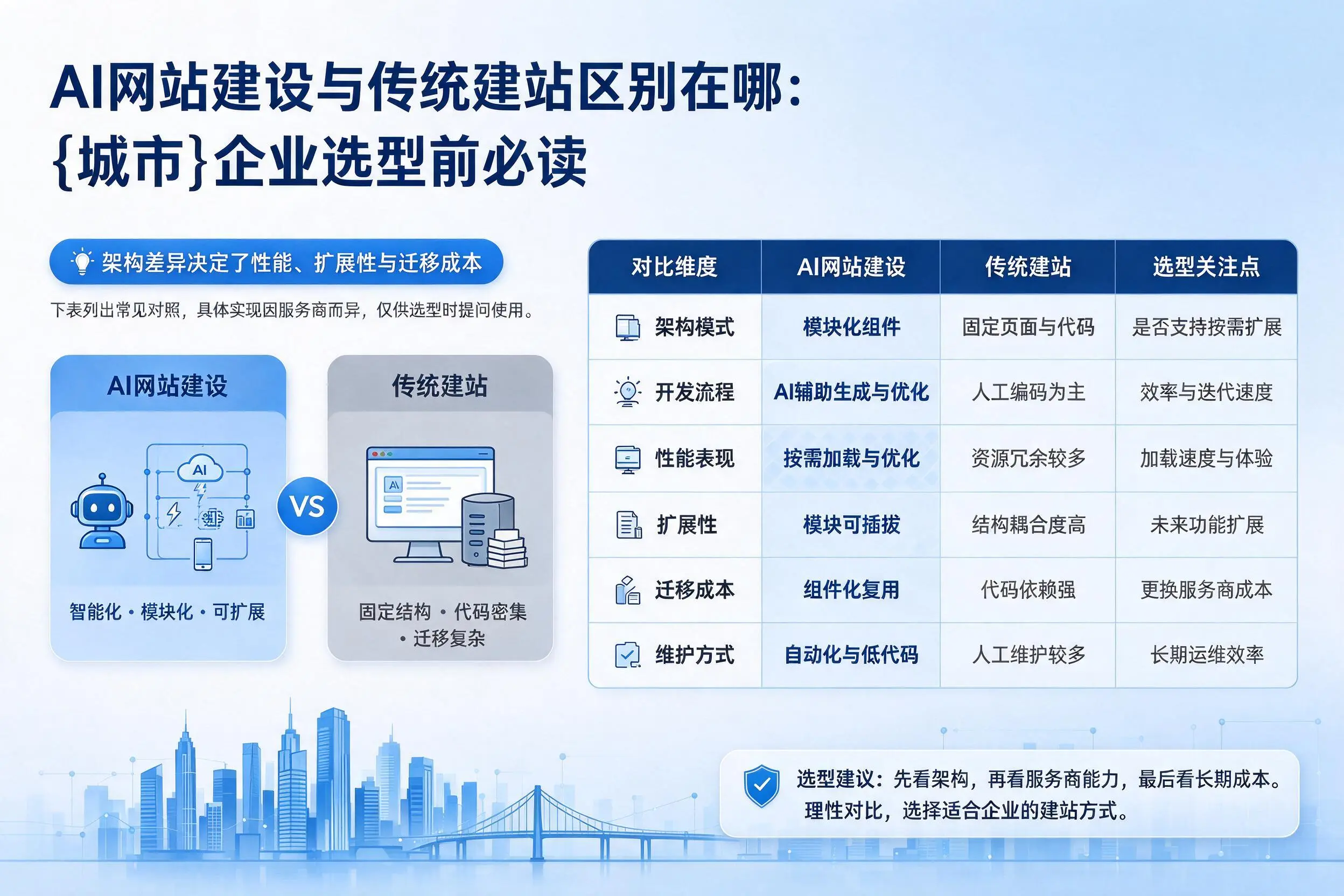 AI网站建设与传统建站区别在哪:贵阳企业选型前必读
