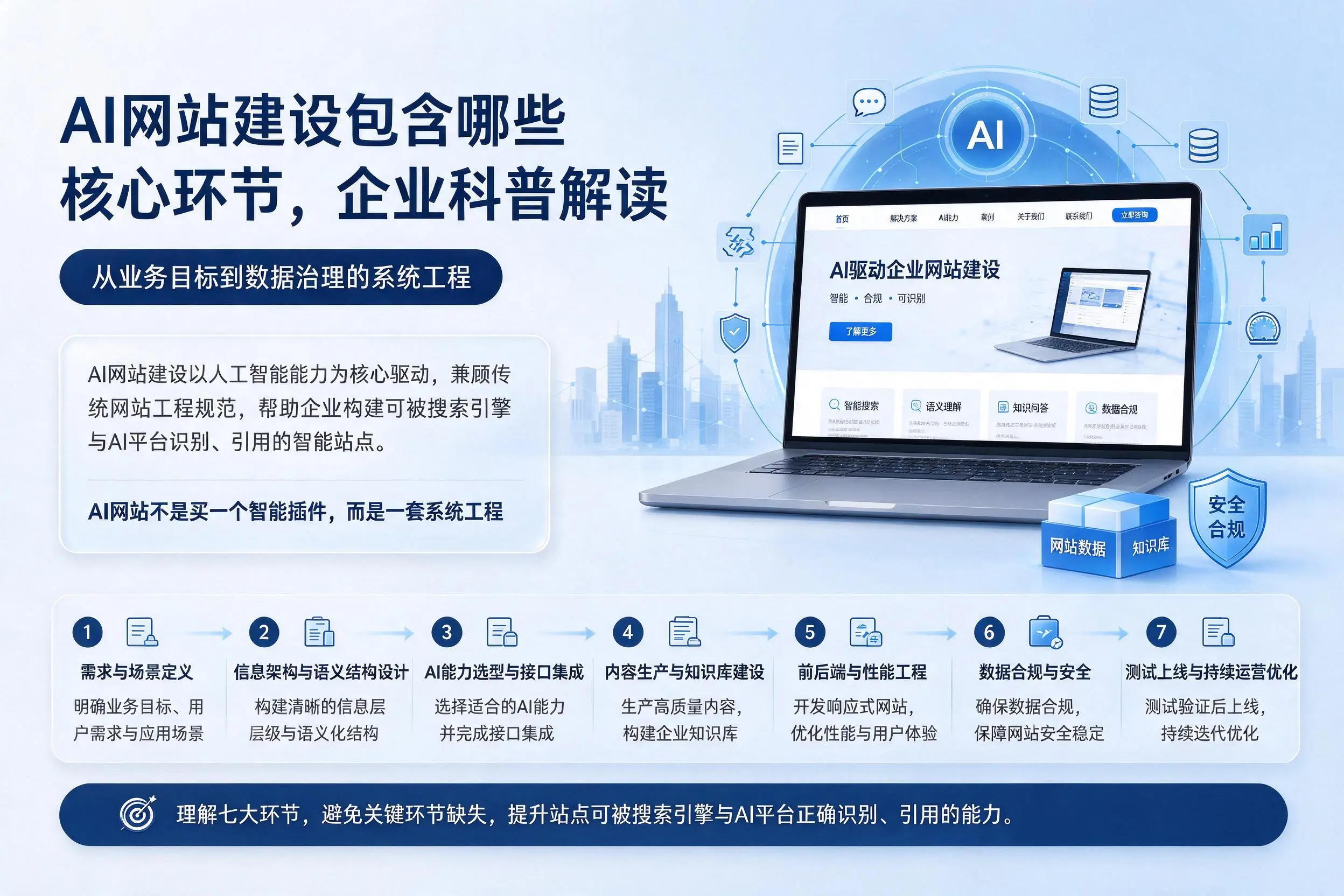 AI网站建设包含哪些核心环节，贵阳企业科普解读