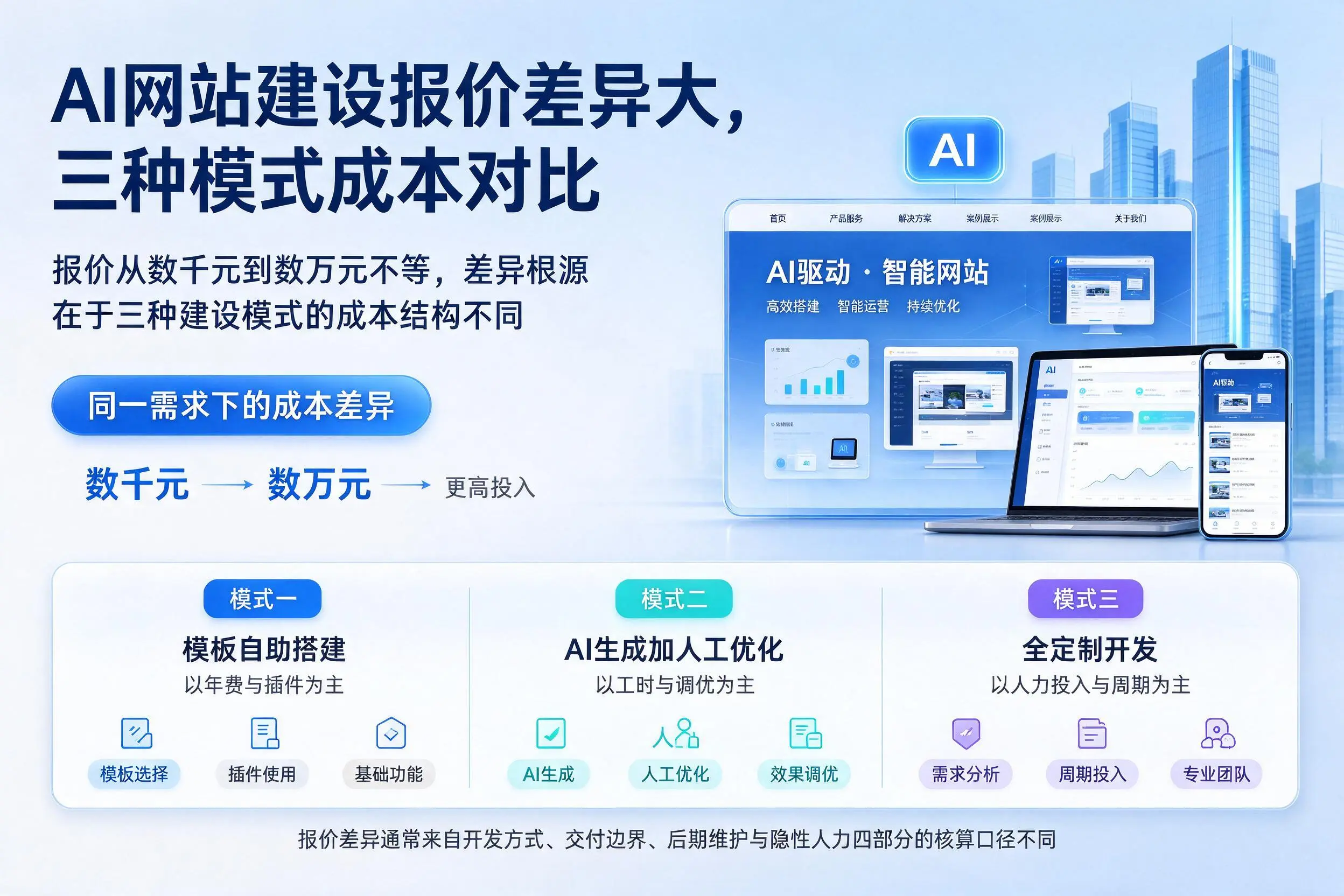 贵阳AI网站建设报价差异大，三种模式成本对比