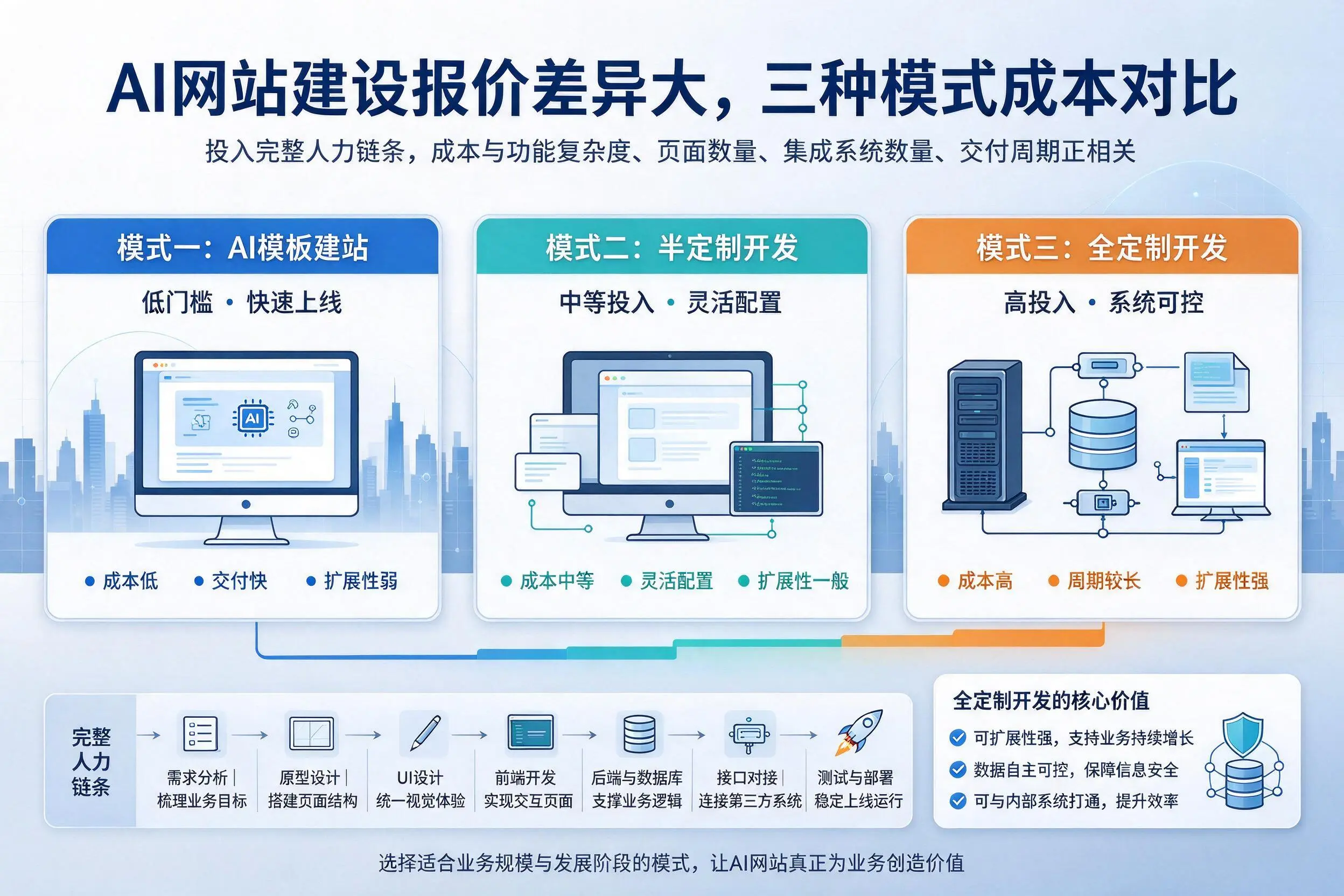 贵阳AI网站建设报价差异大，三种模式成本对比