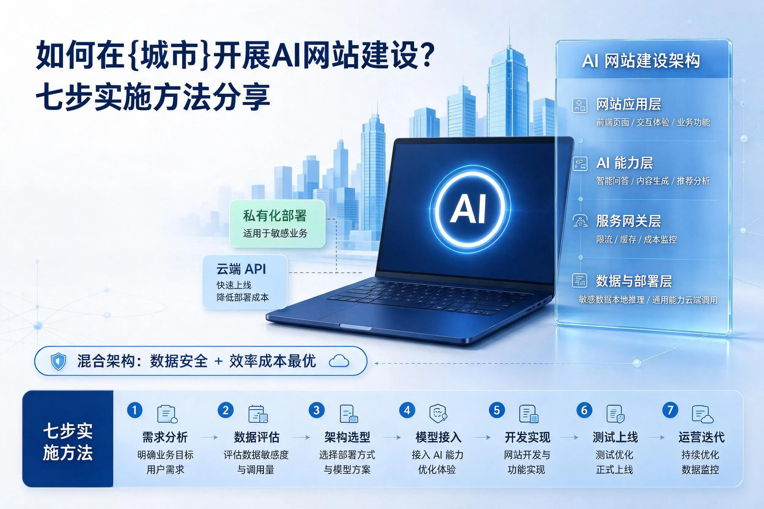 如何在贵阳开展AI网站建设？七步实施方法分享