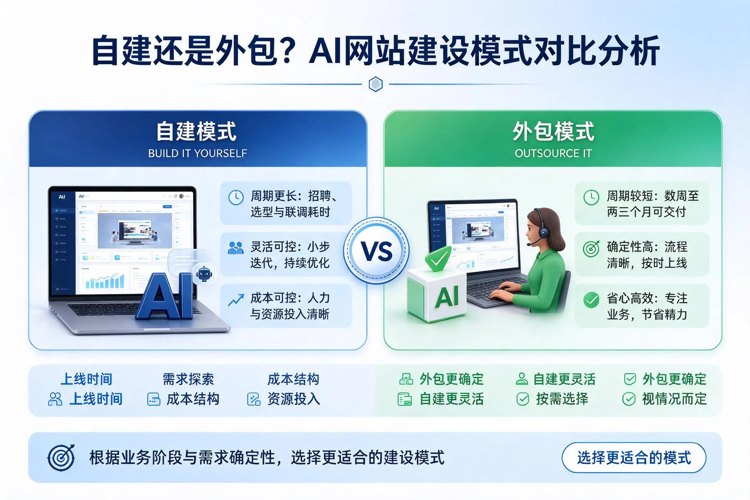 自建还是外包?贵阳AI网站建设模式对比分析