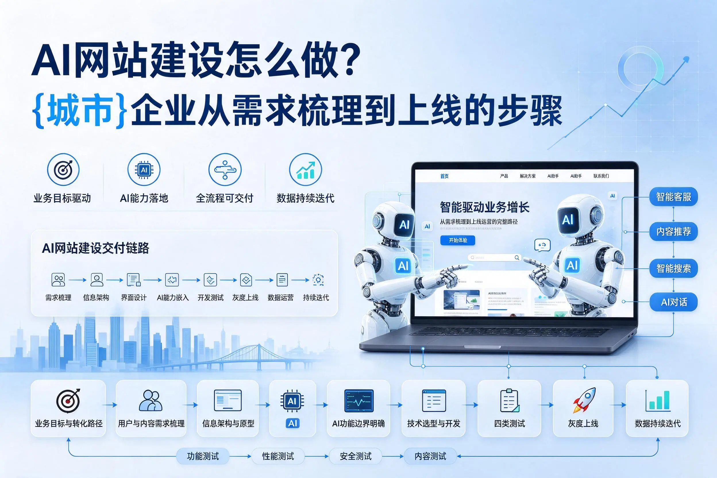 AI网站建设怎么做？贵阳企业从需求梳理到上线的步骤