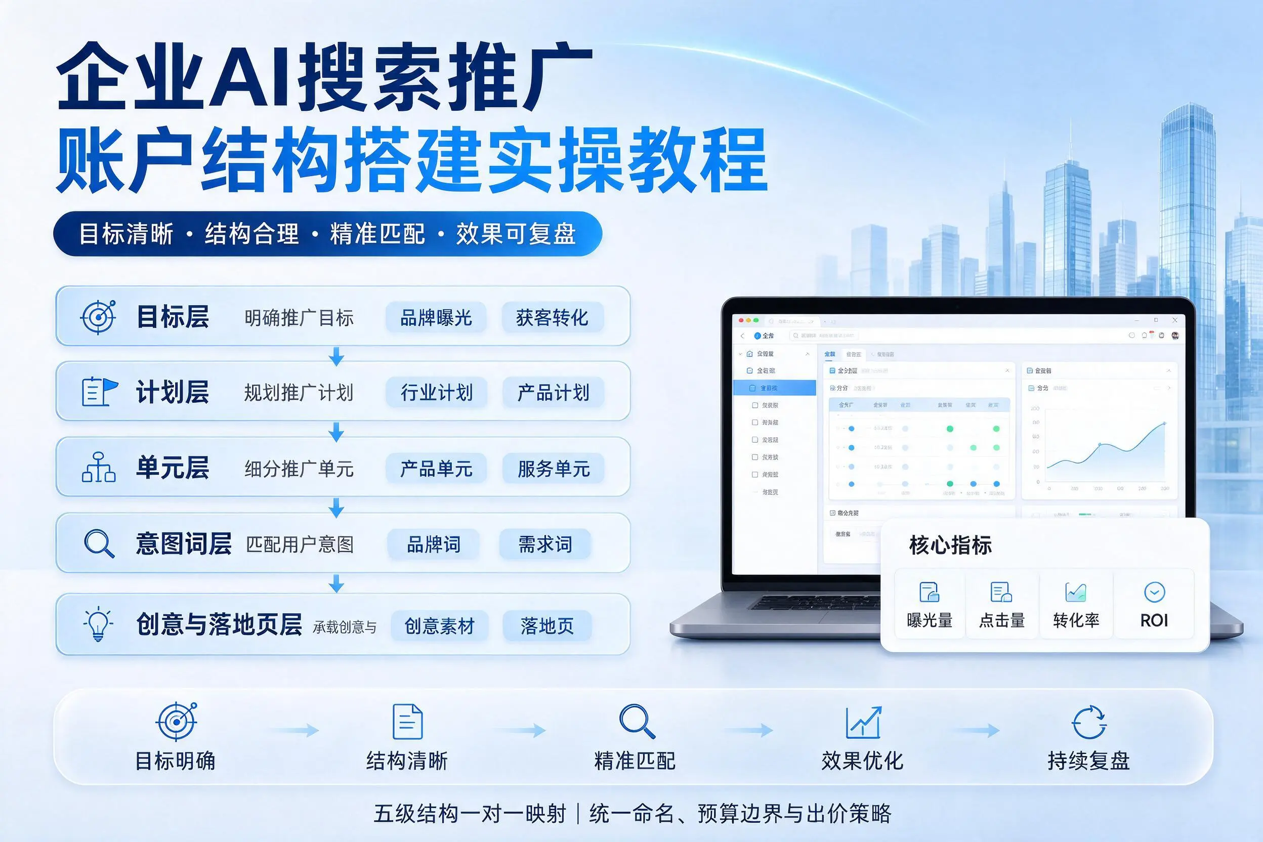 贵阳企业AI搜索推广账户结构搭建实操教程